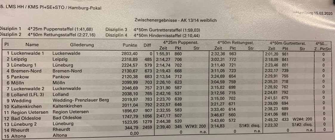 Landsmesterskab Hamburg Pokalen 2020